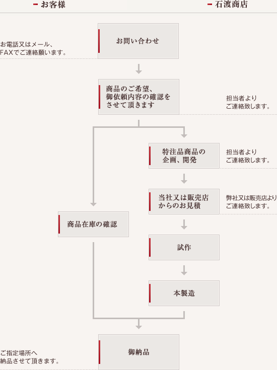 お取引の流れ